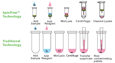lysis-filtration