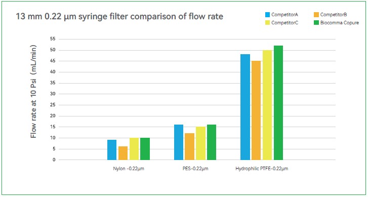 Copure® Syringe Filters Performance Data