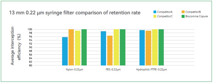 Copure® Syringe Filters Performance Data