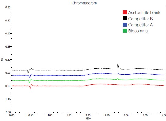 Copure® Syringe Filters Performance Data